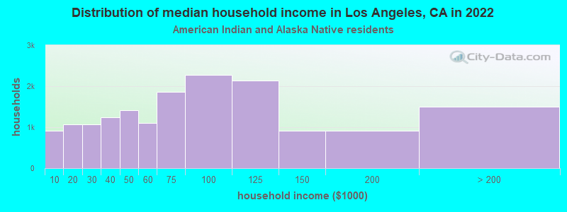 Distribution of median household income in Los Angeles, CA in 2022