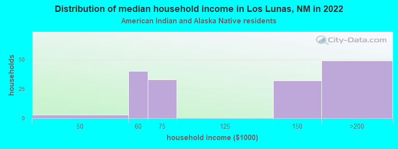 Distribution of median household income in Los Lunas, NM in 2022