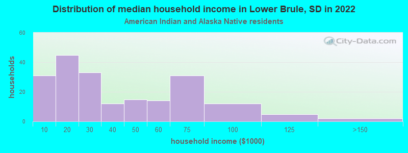 Distribution of median household income in Lower Brule, SD in 2022