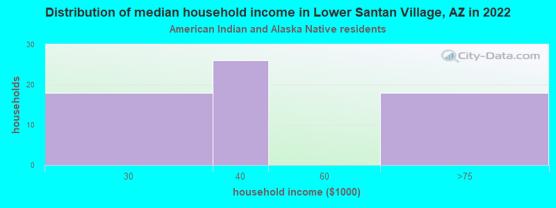 Distribution of median household income in Lower Santan Village, AZ in 2022