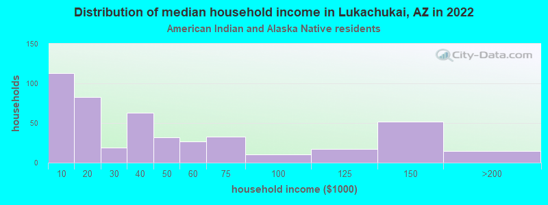 Distribution of median household income in Lukachukai, AZ in 2022