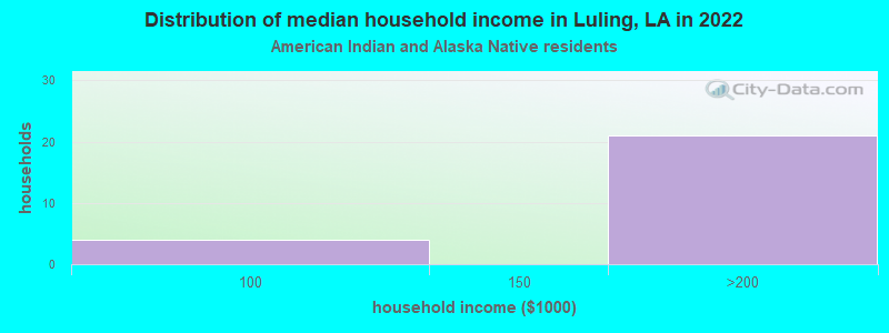 Distribution of median household income in Luling, LA in 2022