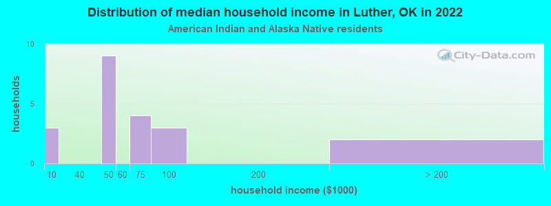 Distribution of median household income in Luther, OK in 2022