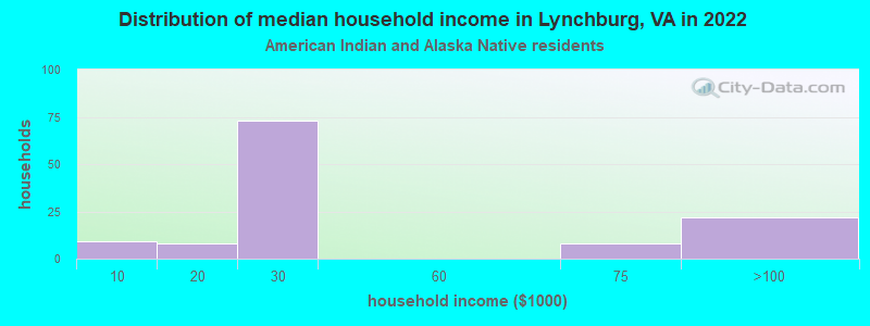 Distribution of median household income in Lynchburg, VA in 2022