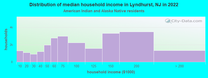 Distribution of median household income in Lyndhurst, NJ in 2022