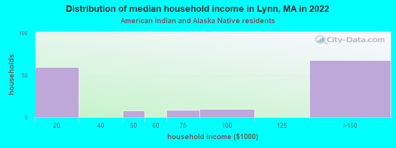 Distribution of median household income in Lynn, MA in 2022