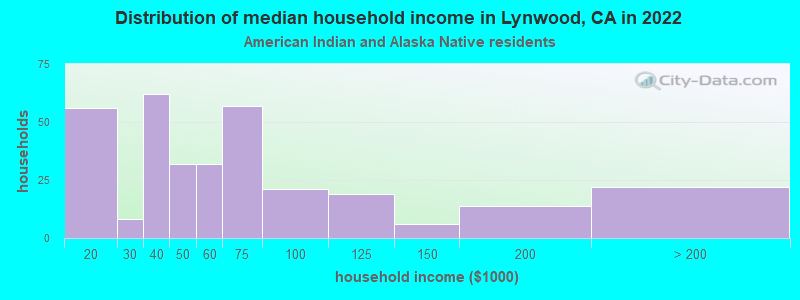 Distribution of median household income in Lynwood, CA in 2022