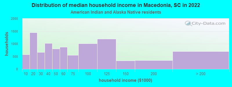 Distribution of median household income in Macedonia, SC in 2022