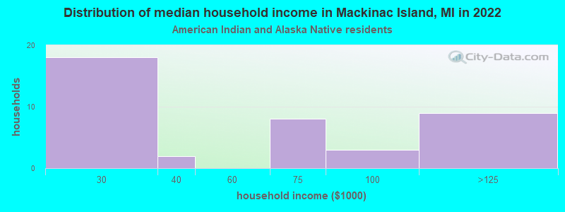 Distribution of median household income in Mackinac Island, MI in 2022