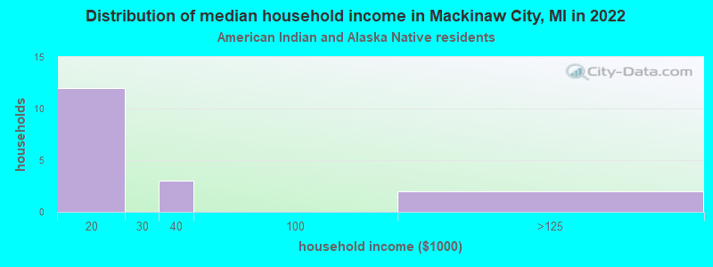 Distribution of median household income in Mackinaw City, MI in 2022