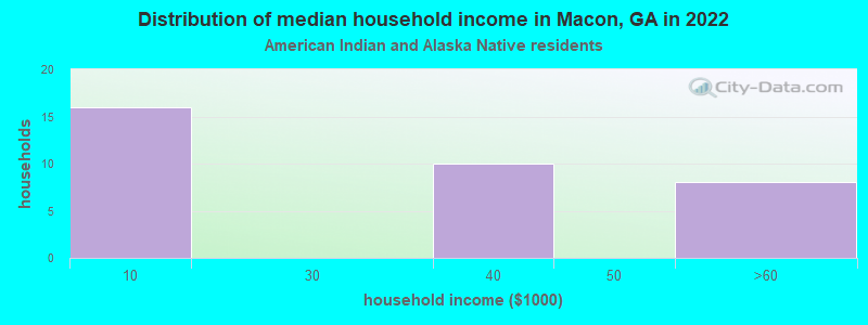 Distribution of median household income in Macon, GA in 2022