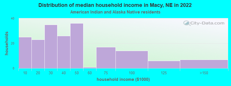 Distribution of median household income in Macy, NE in 2022