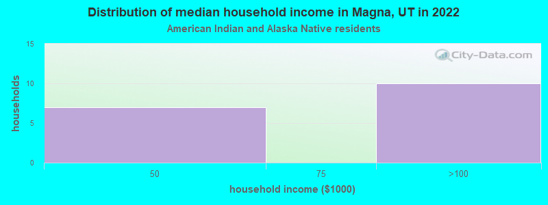 Distribution of median household income in Magna, UT in 2022