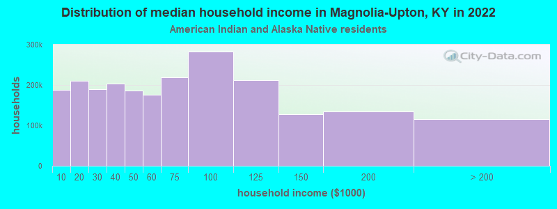 Distribution of median household income in Magnolia-Upton, KY in 2022