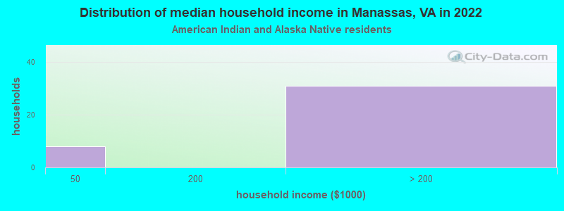 Distribution of median household income in Manassas, VA in 2022