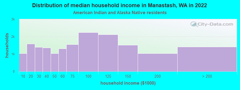 Distribution of median household income in Manastash, WA in 2022