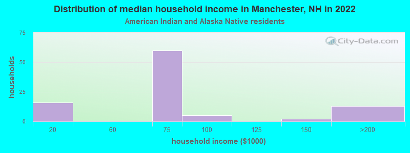 Distribution of median household income in Manchester, NH in 2022