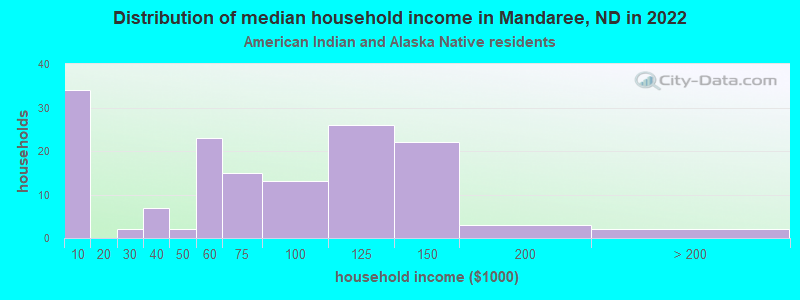 Distribution of median household income in Mandaree, ND in 2022