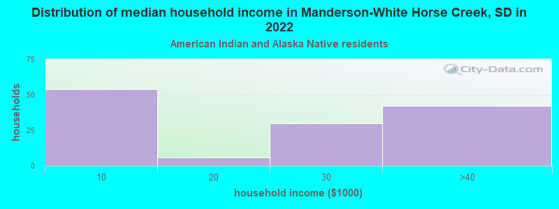 Distribution of median household income in Manderson-White Horse Creek, SD in 2022