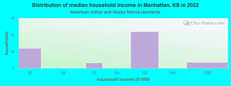 Distribution of median household income in Manhattan, KS in 2022