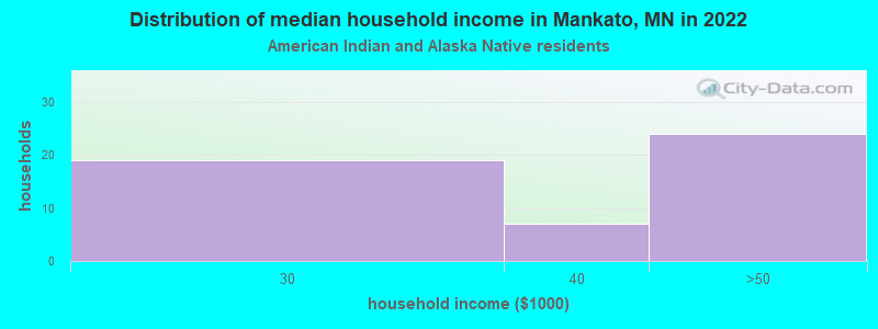 Distribution of median household income in Mankato, MN in 2022
