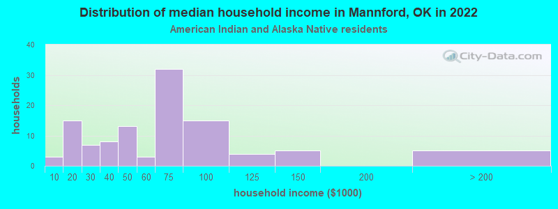 Distribution of median household income in Mannford, OK in 2022