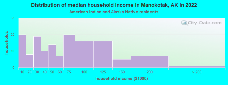 Distribution of median household income in Manokotak, AK in 2022