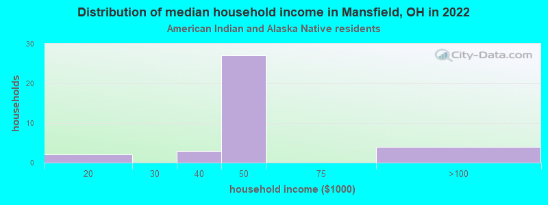 Distribution of median household income in Mansfield, OH in 2022