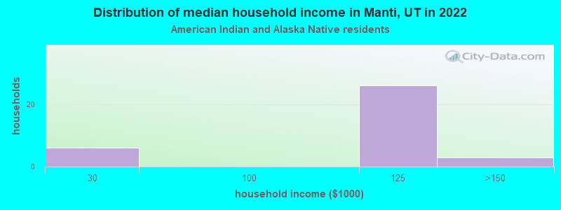 Distribution of median household income in Manti, UT in 2022