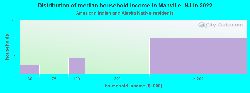 Distribution of median household income in Manville, NJ in 2022