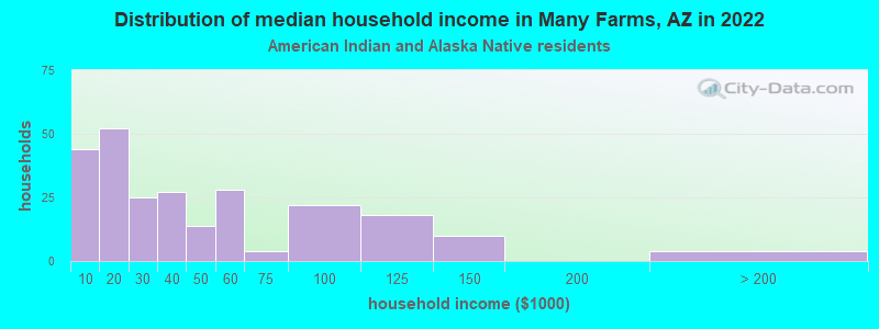 Distribution of median household income in Many Farms, AZ in 2022