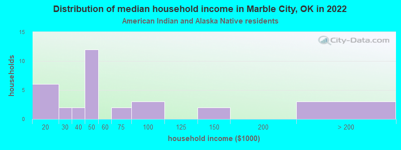 Distribution of median household income in Marble City, OK in 2022