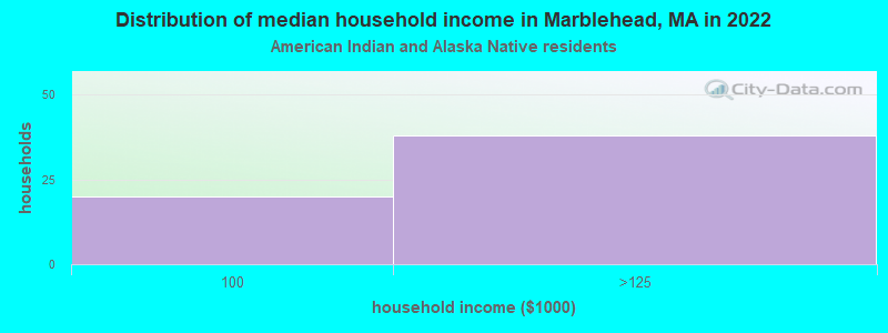 Distribution of median household income in Marblehead, MA in 2022