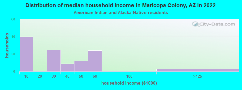 Distribution of median household income in Maricopa Colony, AZ in 2022