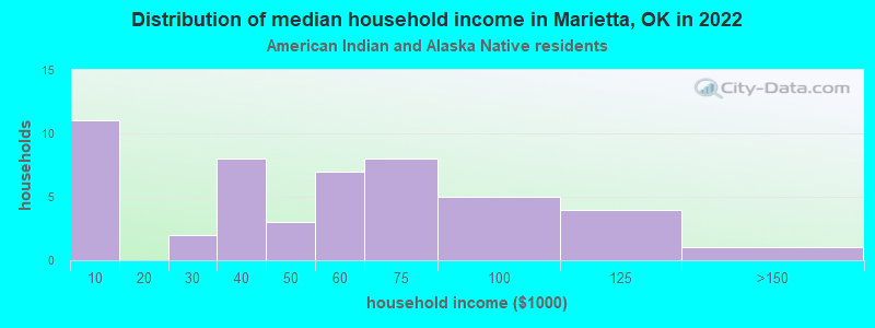 Distribution of median household income in Marietta, OK in 2022