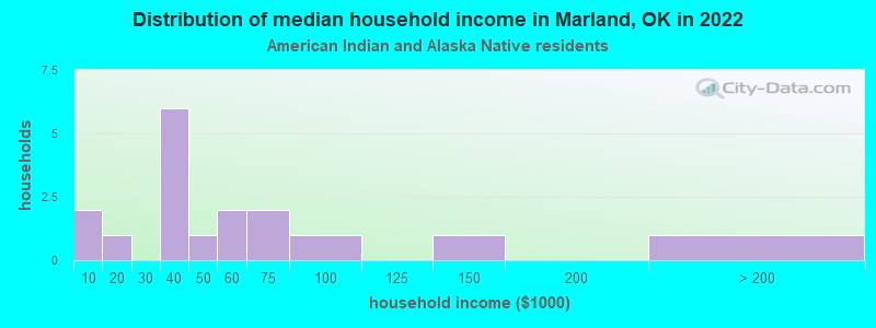 Distribution of median household income in Marland, OK in 2022