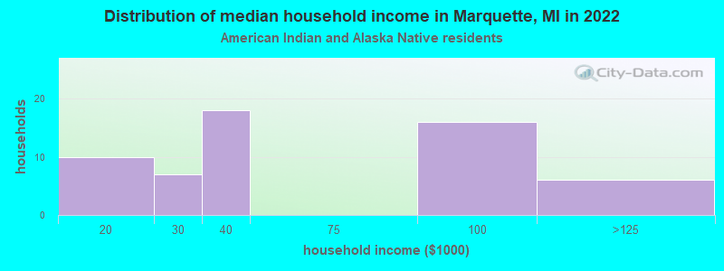 Distribution of median household income in Marquette, MI in 2022