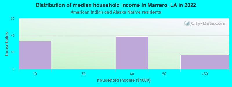 Distribution of median household income in Marrero, LA in 2022