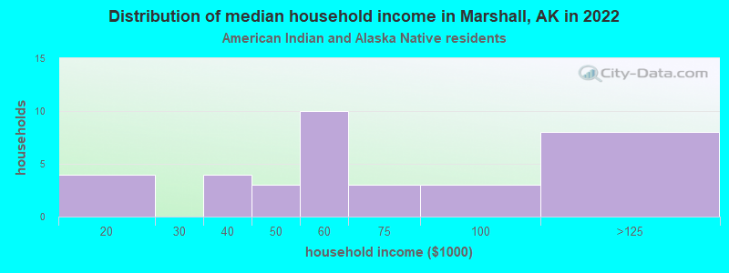 Distribution of median household income in Marshall, AK in 2022