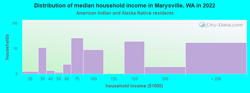 Distribution of median household income in Marysville, WA in 2022