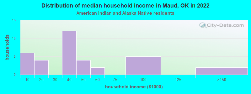 Distribution of median household income in Maud, OK in 2022