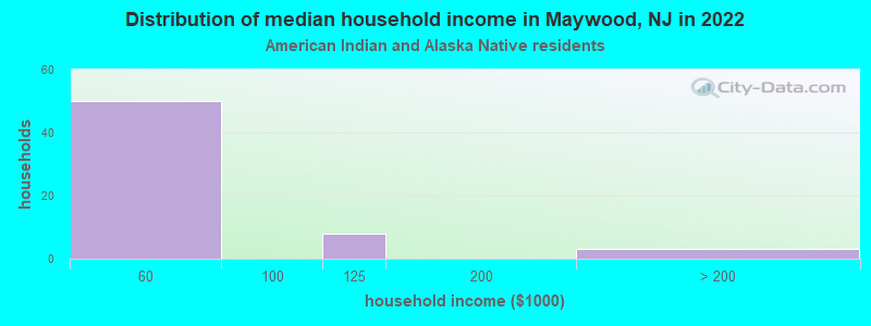 Distribution of median household income in Maywood, NJ in 2022