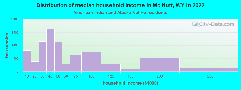 Distribution of median household income in Mc Nutt, WY in 2022