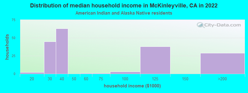 Distribution of median household income in McKinleyville, CA in 2022