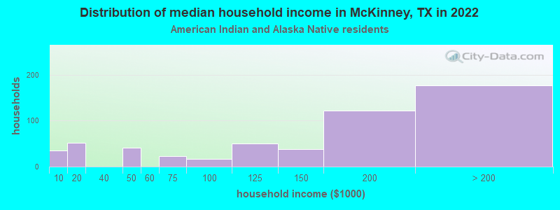 Distribution of median household income in McKinney, TX in 2022