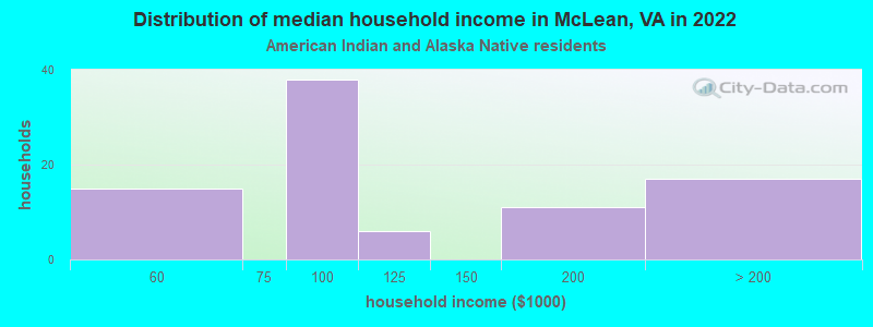 Distribution of median household income in McLean, VA in 2022