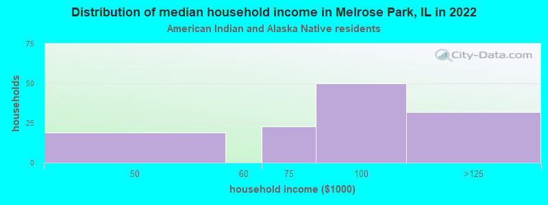Distribution of median household income in Melrose Park, IL in 2022