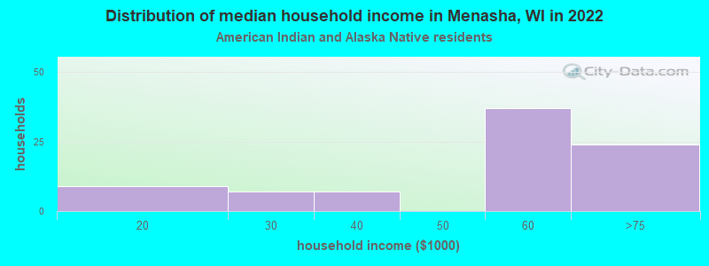 Distribution of median household income in Menasha, WI in 2022