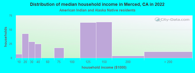 Distribution of median household income in Merced, CA in 2022