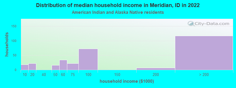 Distribution of median household income in Meridian, ID in 2022